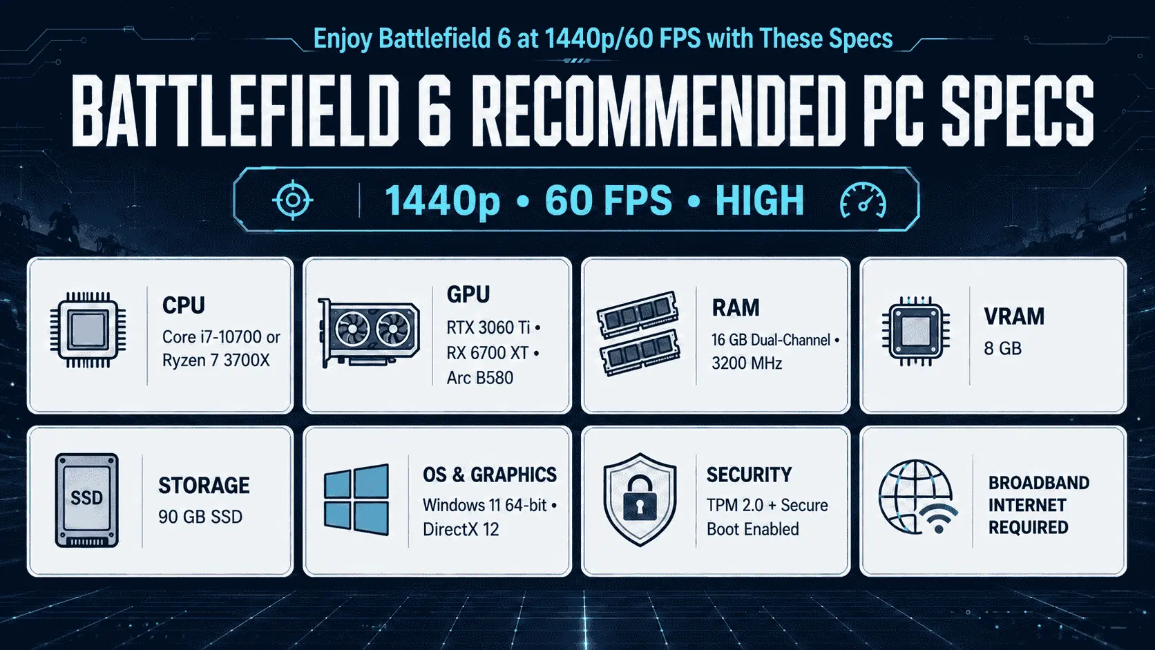 Battlefield 6 system requirements for 1440p at 60 FPS: i7-10700 or Ryzen 7 3700X, RTX 3060 Ti, RX 6700 XT or Arc B580, 16GB RAM, 8GB VRAM and 90GB SSD.