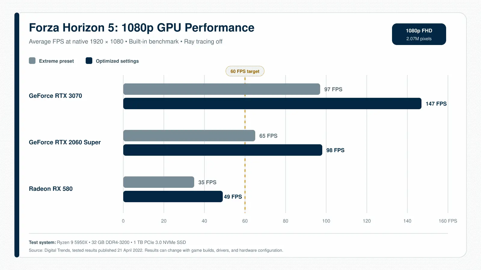 Forza Horizon 5 System Requirements 2 Forza Horizon 5 at 1080p averages 35–49 FPS on RX 580, 65–98 FPS on RTX 2060 Super and 97–147 FPS on RTX 3070 across tested settings.