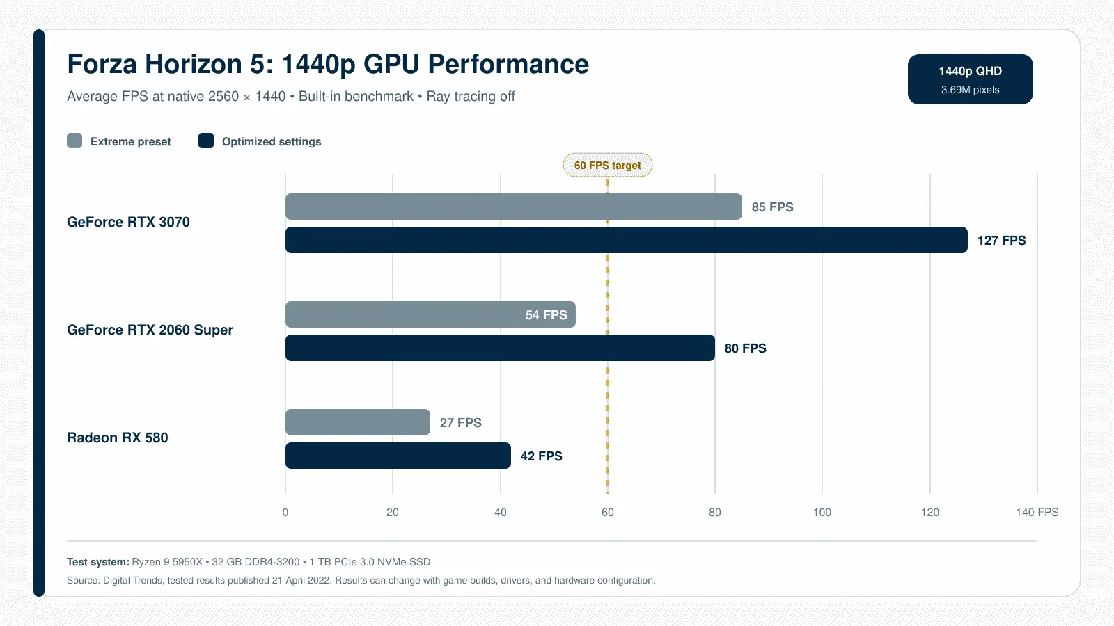 Forza Horizon 5 System Requirements 3 Forza Horizon 5 at 1440p averages 27–42 FPS on RX 580, 54–80 FPS on RTX 2060 Super and 85–127 FPS on RTX 3070 across tested settings.