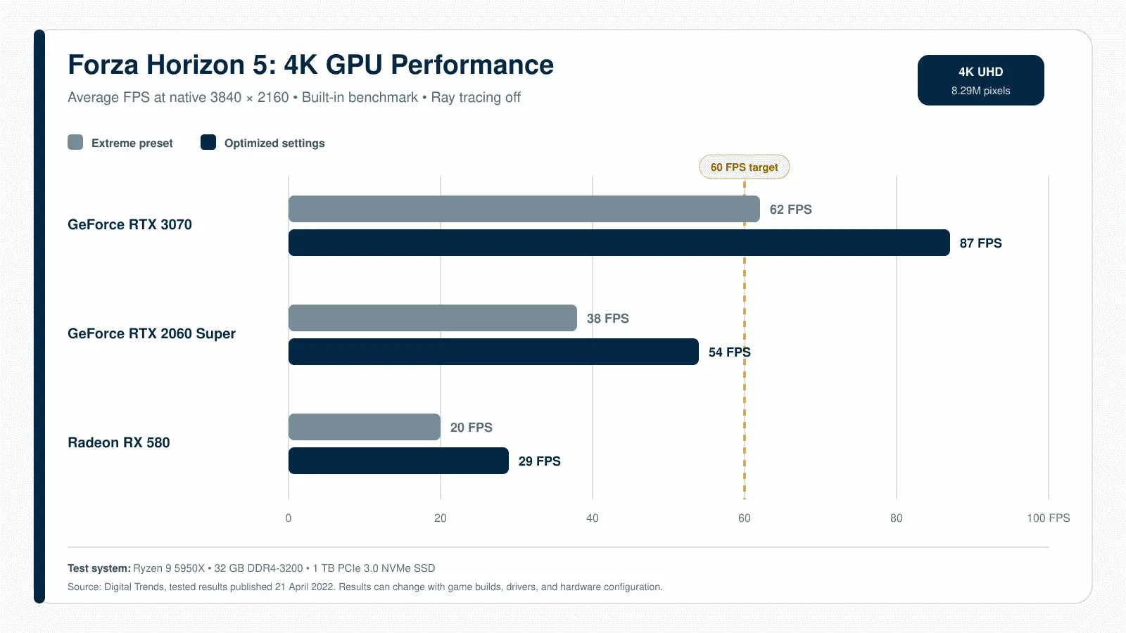 Forza Horizon 5 System Requirements 4 Forza Horizon 5 at 4K averages 20–29 FPS on RX 580, 38–54 FPS on RTX 2060 Super and 62–87 FPS on RTX 3070 across tested settings.