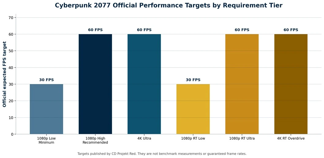 Cyberpunk 2077 PC Requirements — Can Your PC Run It? 3 Cyberpunk 2077 system requirements target 30 FPS at 1080p Low for Minimum hardware and 60 FPS at 1080p High for Recommended hardware. The official Ultra, Ray Tracing Ultra, and RT Overdrive configurations also target 60 FPS under their stated resolutions and presets. This bar chart compares all six official performance tiers, including Minimum, Recommended, Ultra, RT Minimum, RT Recommended, and 4K RT Overdrive.